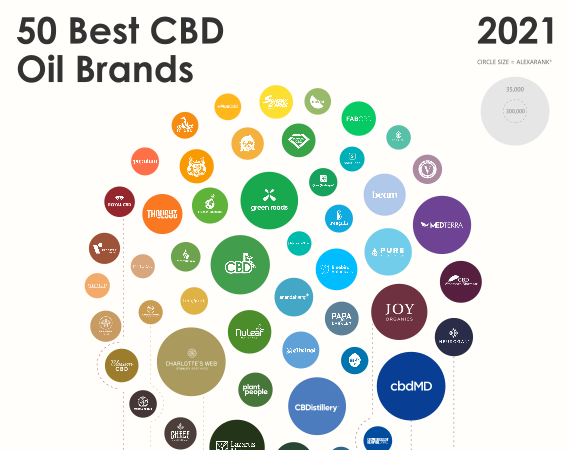 Best 50 CBD Oil Brands Infographic